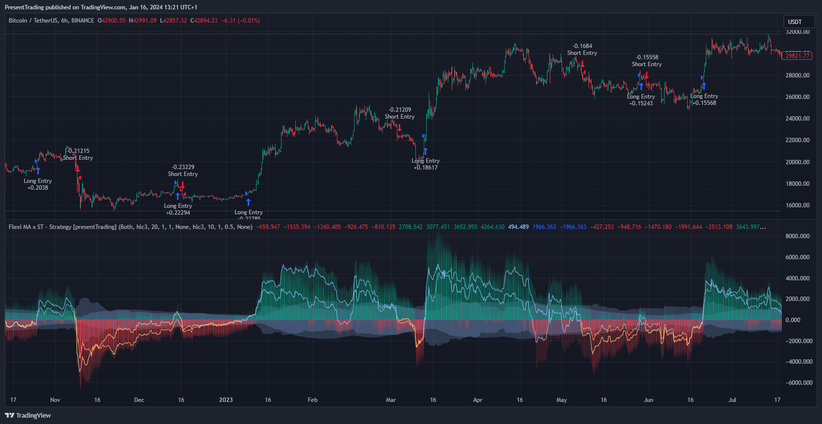 BINANCE:BTCUSDT Chart Image by PresentTrading