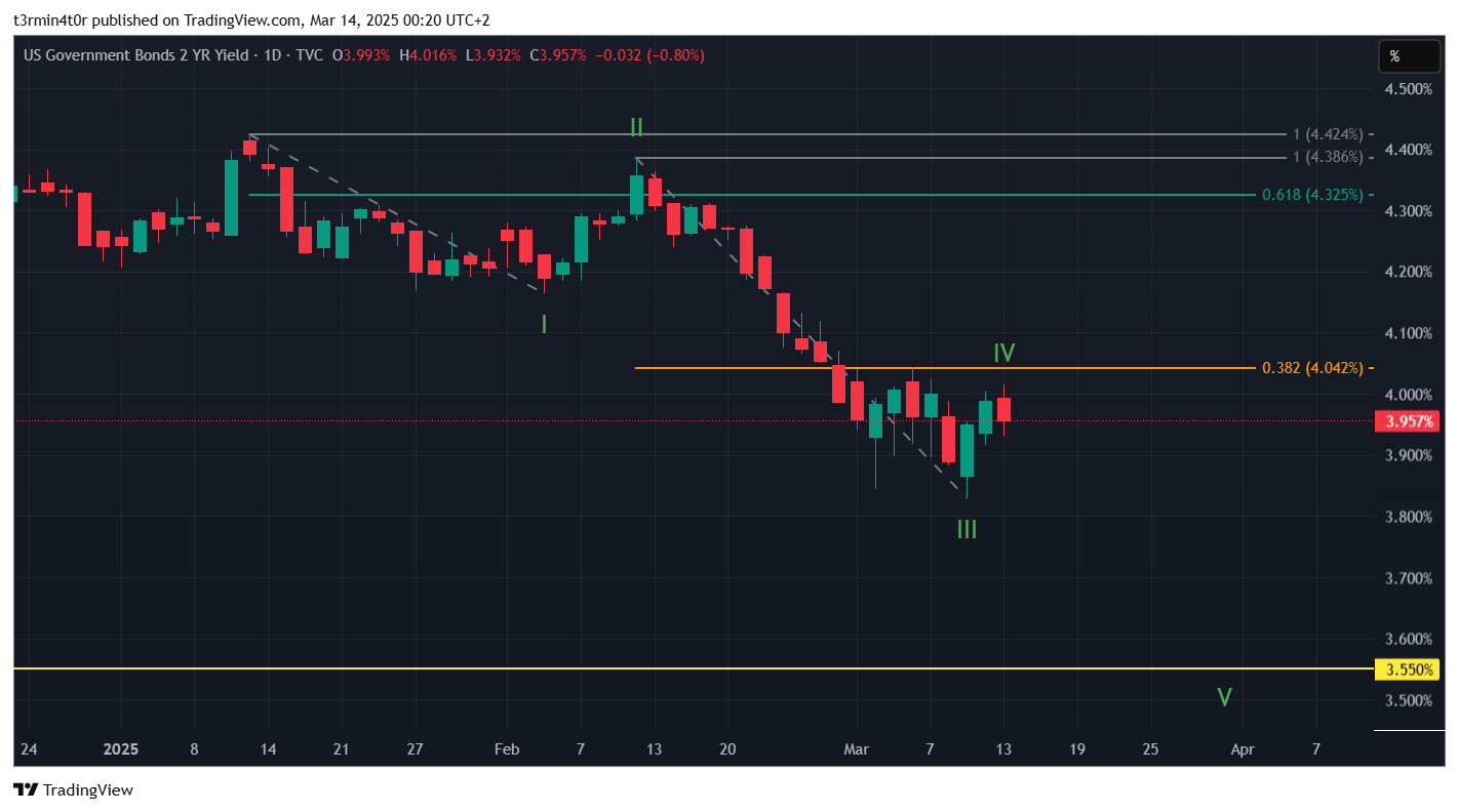 TVC:US02Y Chart Image by t3rmin4t0r