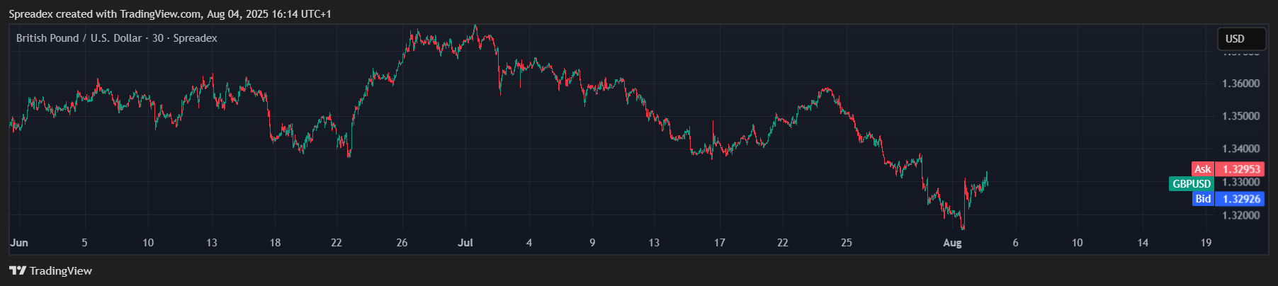 SPREADEX:GBPUSD Chart Image by Spreadex