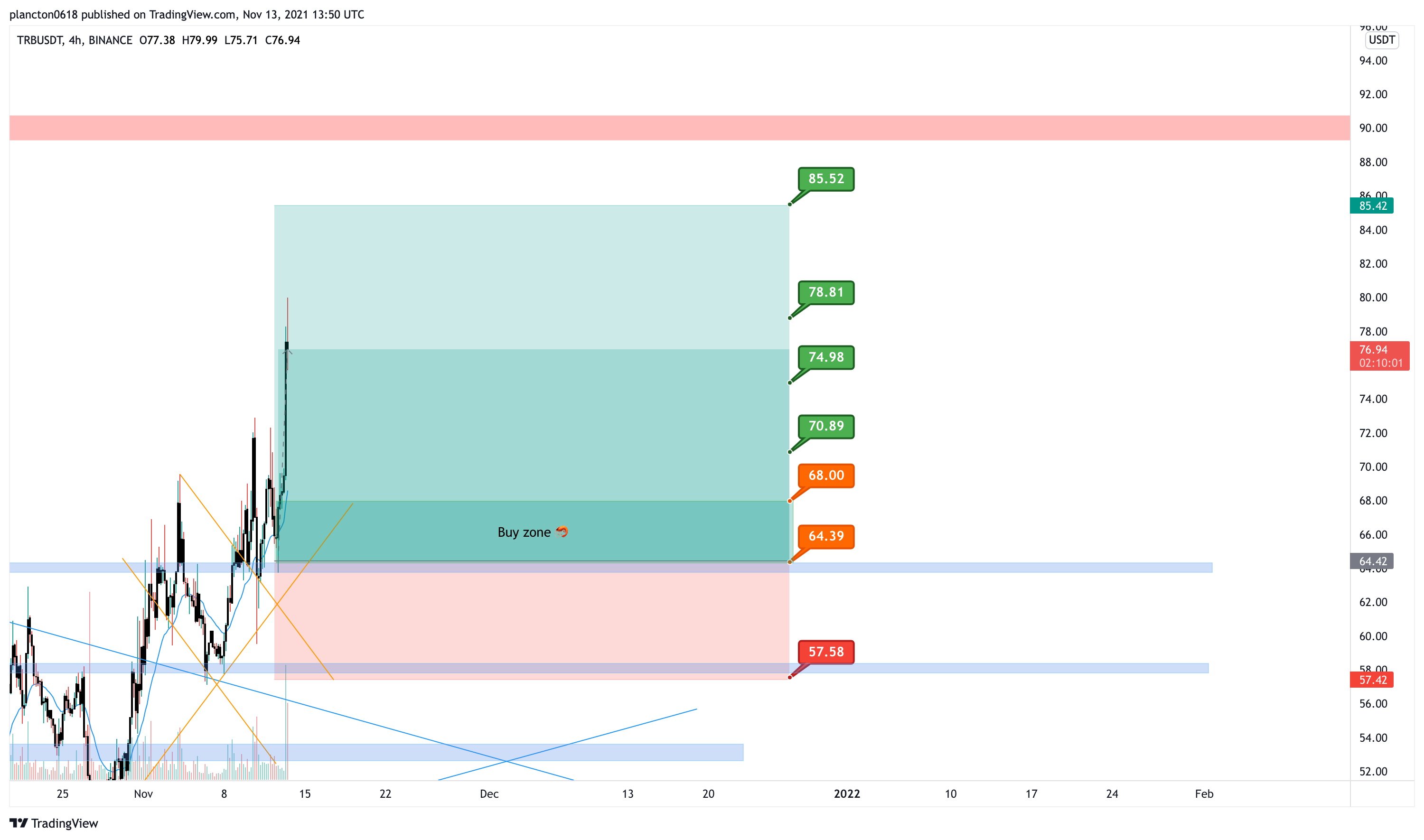 BINANCE:TRBUSDT Chart Image by InkyGrip