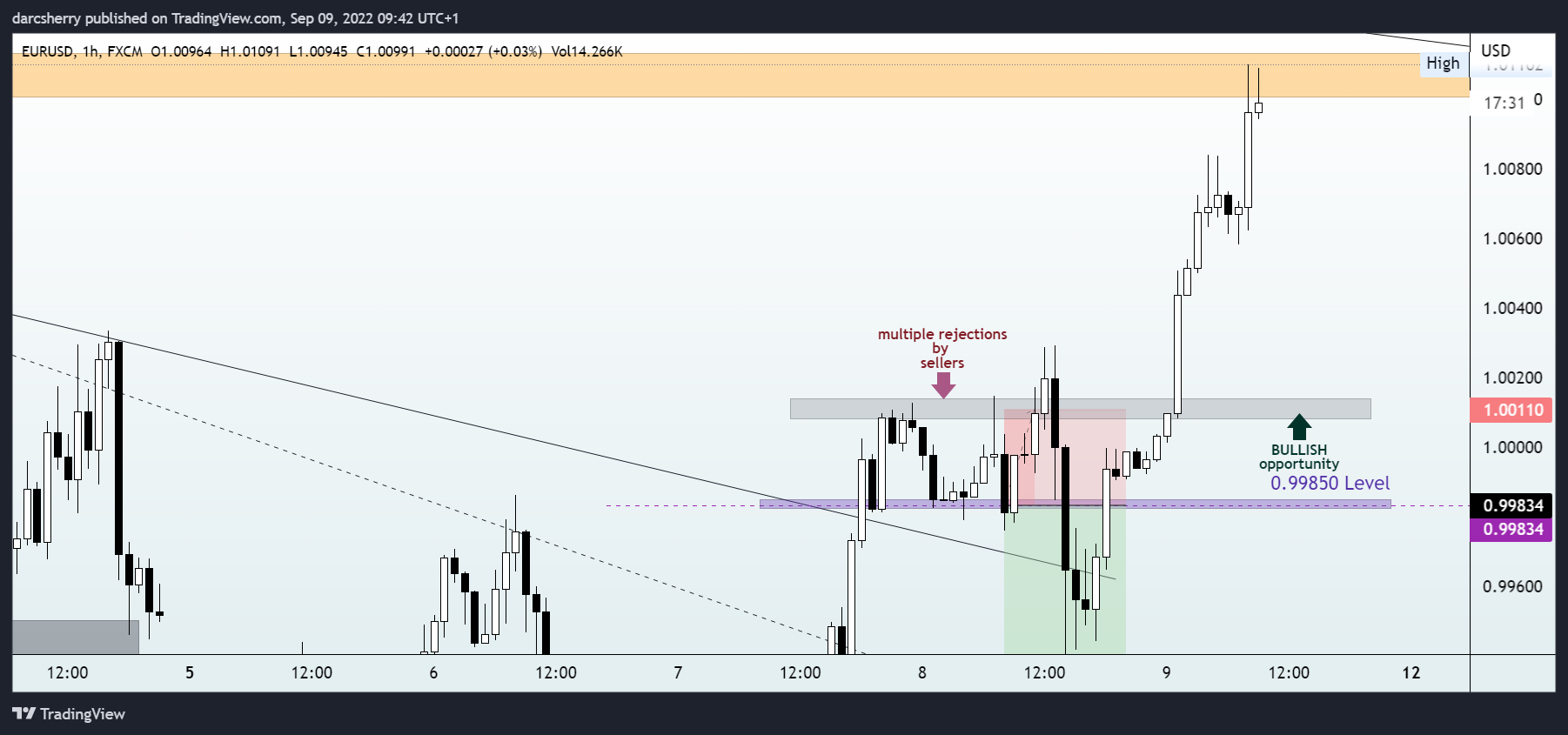 FX:EURUSD Chart Image by darcsherry