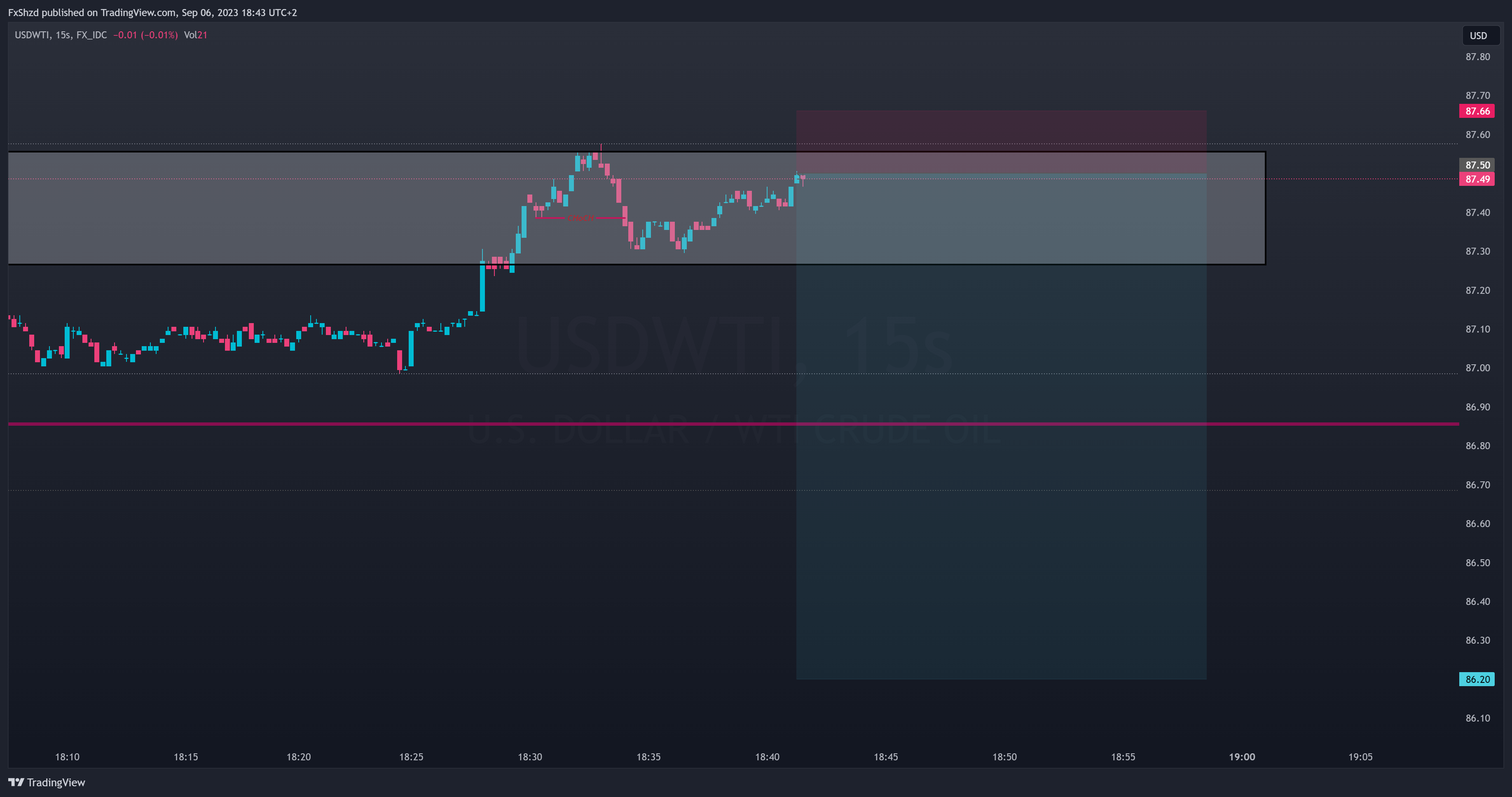 FX_IDC:USDWTI Chart Image by FxShzd