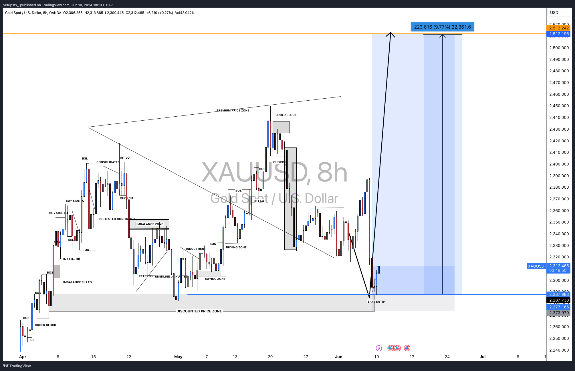 OANDA:XAUUSD Chart Image by Setupsfx_