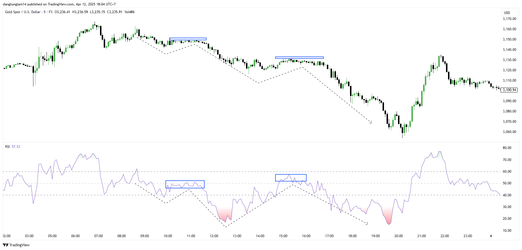 FX:XAUUSD Chart Image by dangtunglam14