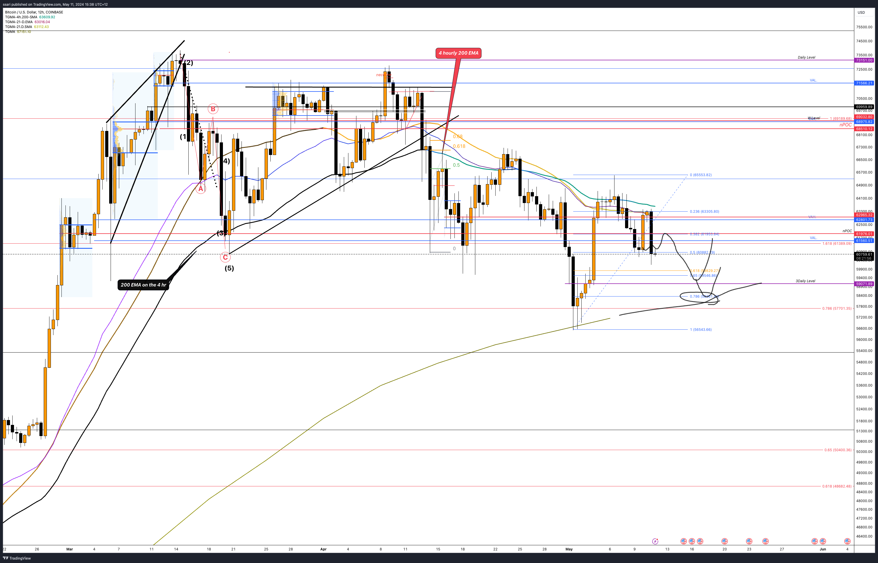 COINBASE:BTCUSD Chart Image by ssari
