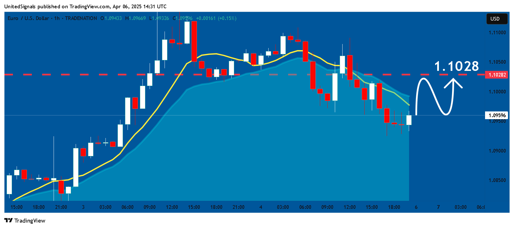 TRADENATION:EURUSD Chart Image by UnitedSignals