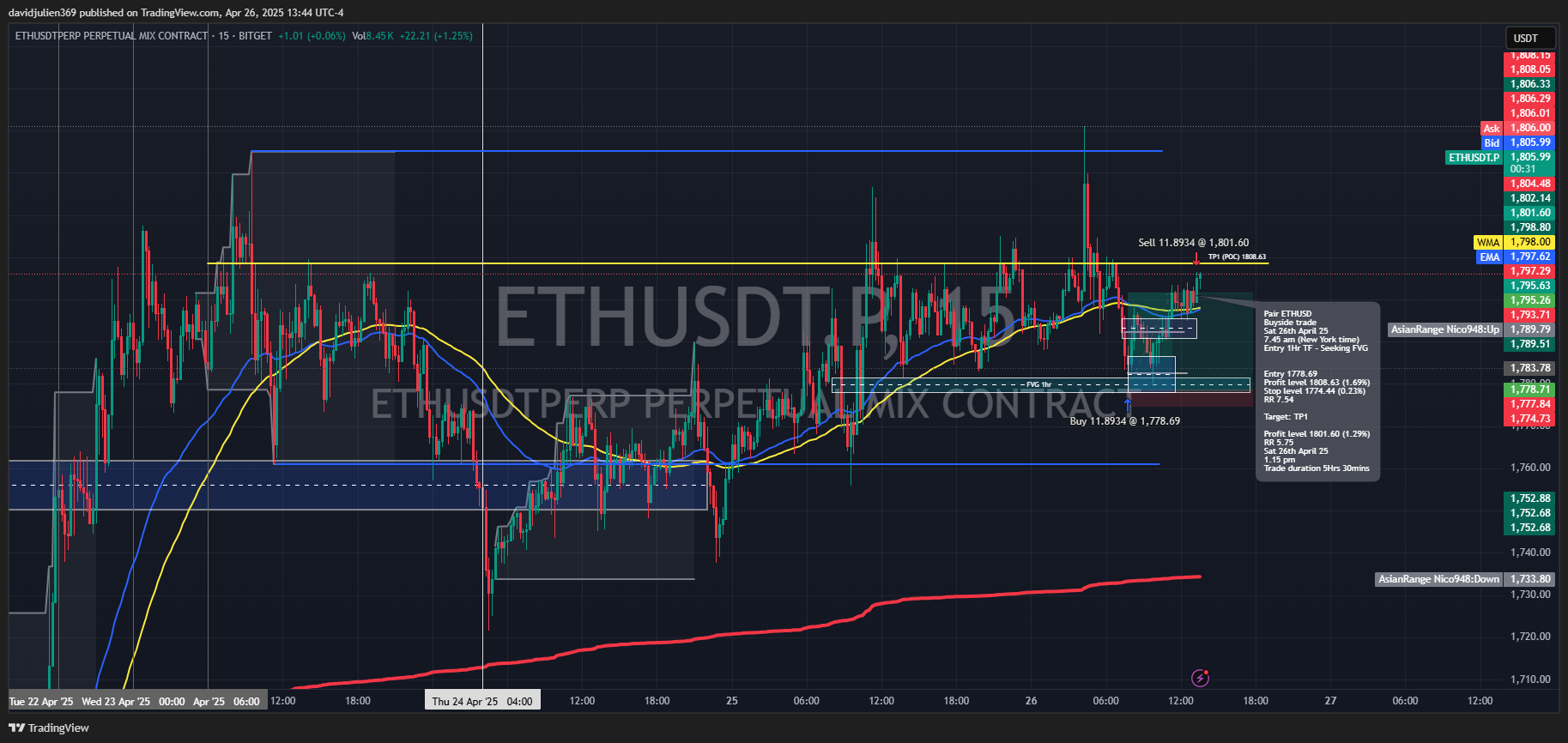 BITGET:ETHUSDT.P Chart Image by davidjulien369