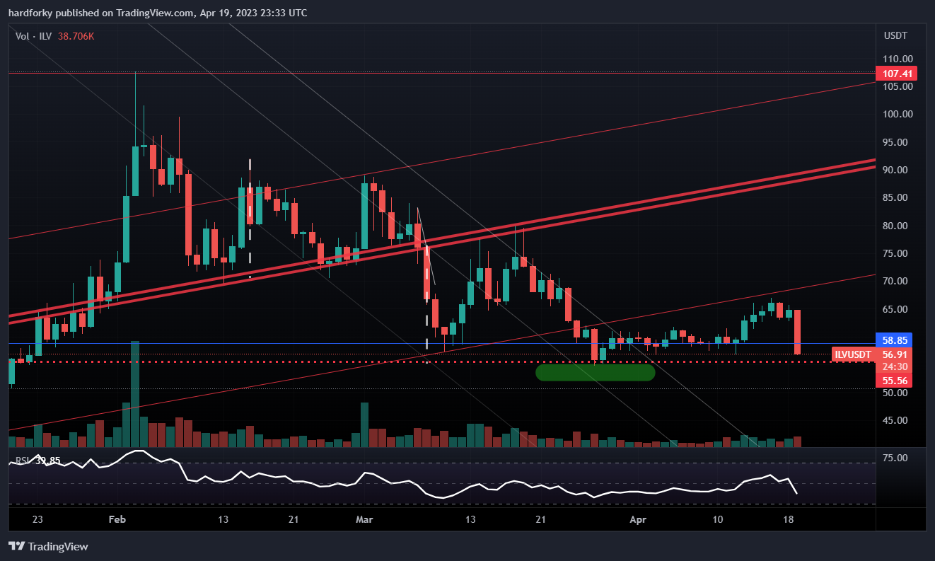 BINANCE:ILVUSDT Chart Image by hardforky