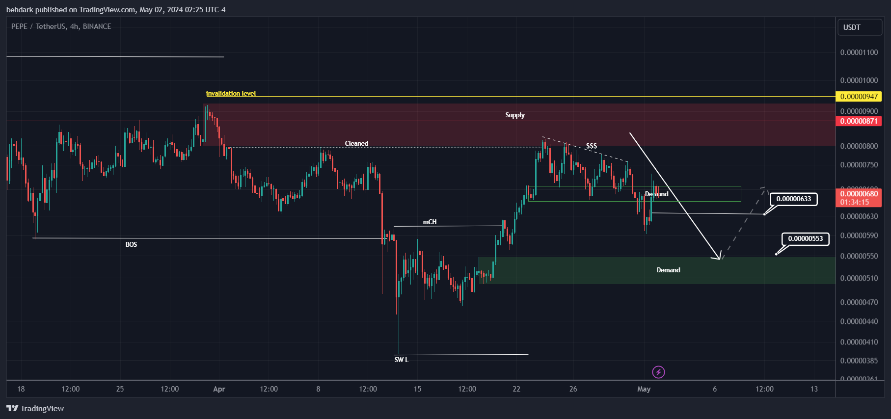 BINANCE:PEPEUSDT Chart Image by behdark