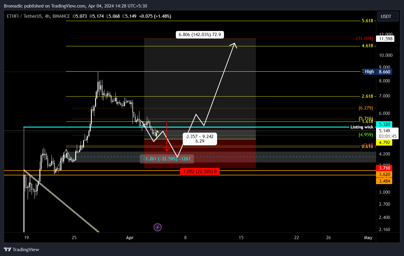 BINANCE:ETHFIUSDT Chart Image by Bromadic