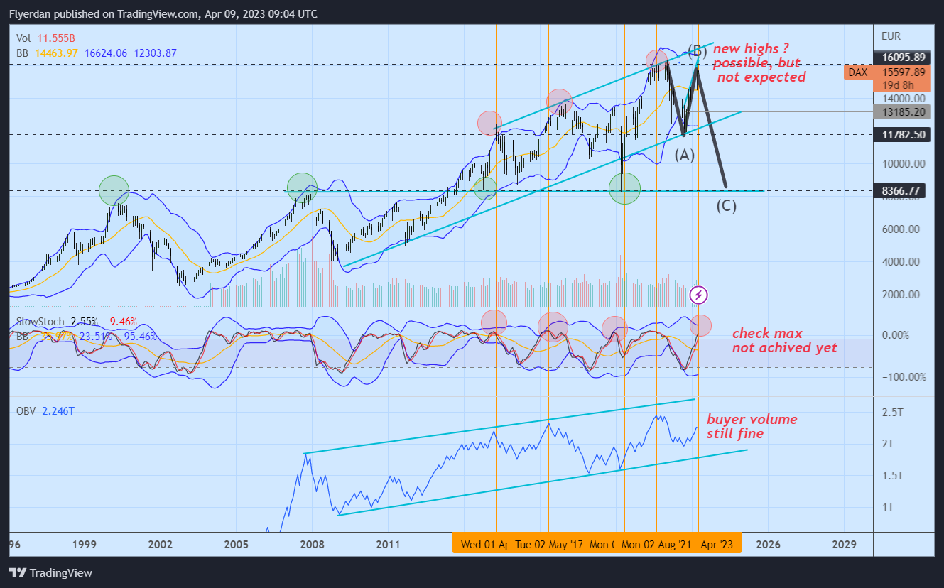 XETR:DAX Chart Image by Flyerdan