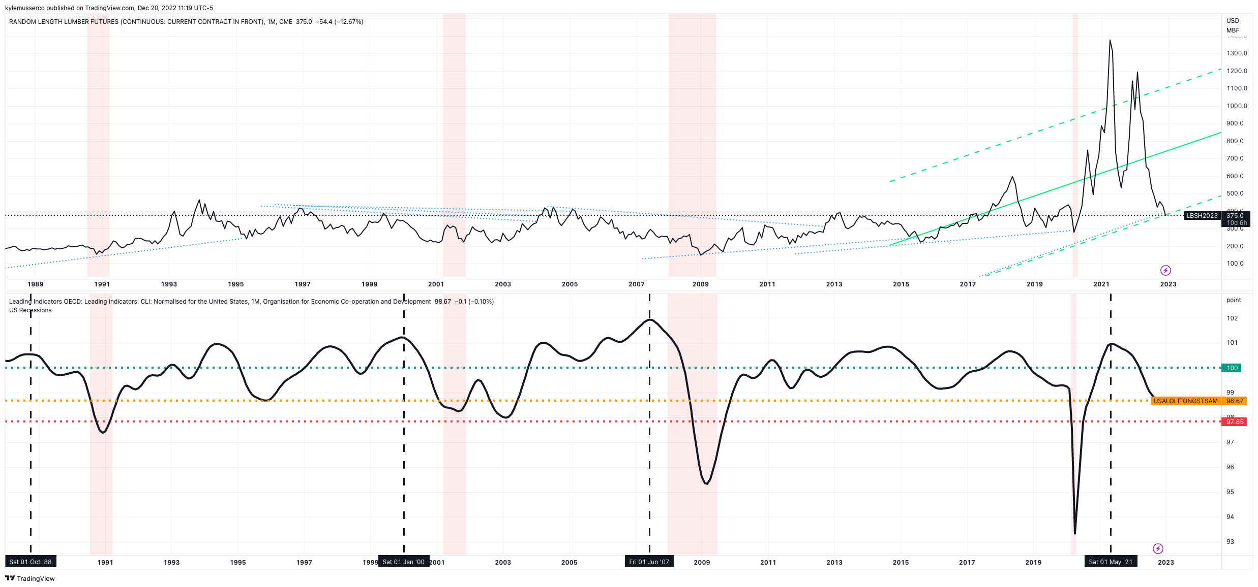 CME:LBS1! Chart Image by kylemusserco