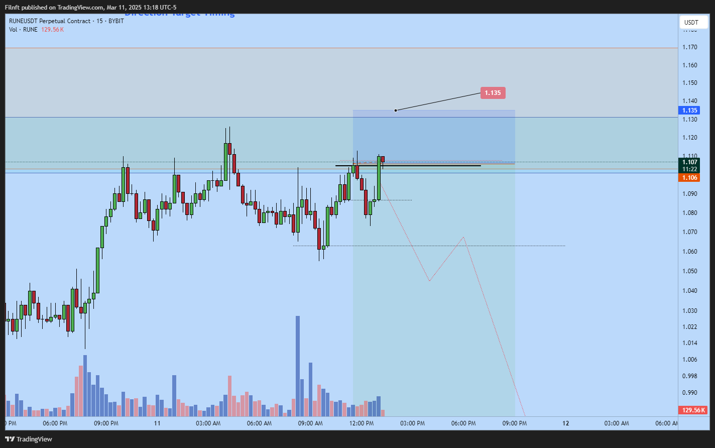 BYBIT:RUNEUSDT.P Chart Image by Filnft