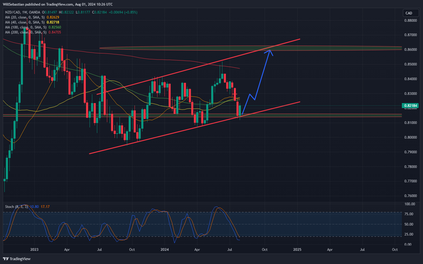 OANDA:NZDCAD Chart Image by WillSebastian