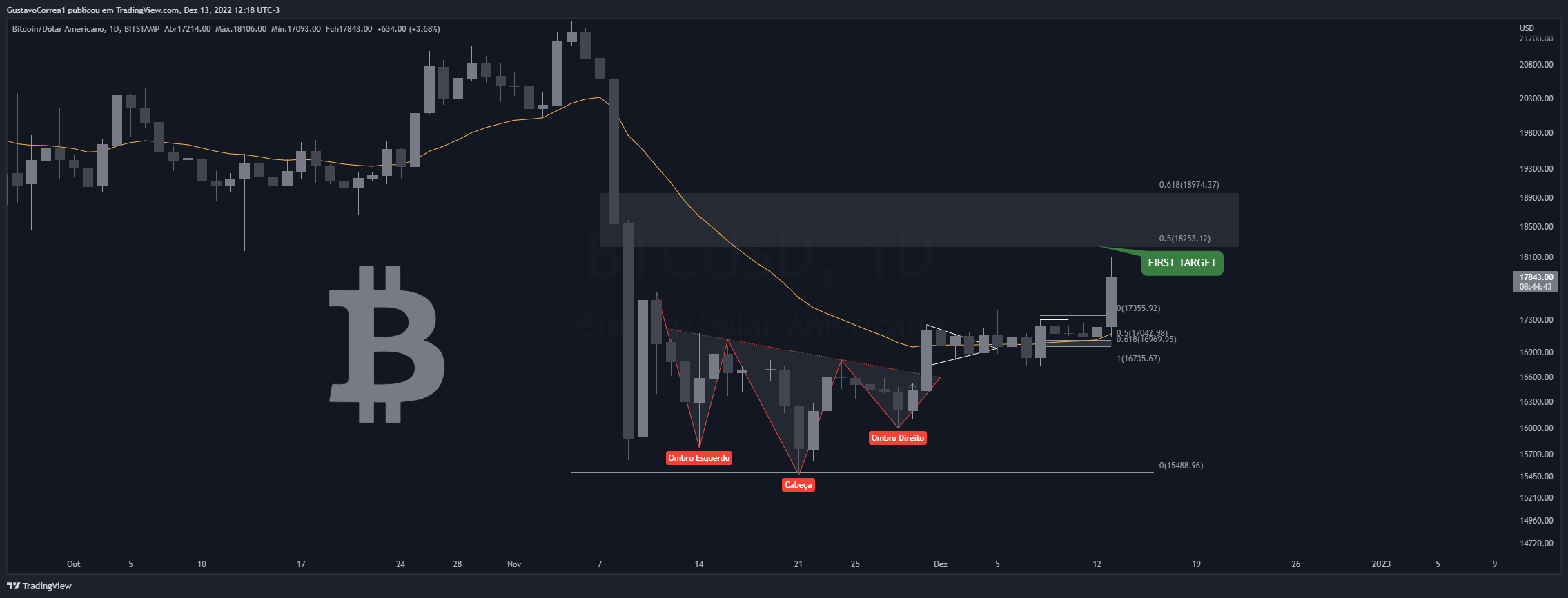 BITSTAMP:BTCUSD Chart Image by GustavoCorrea1