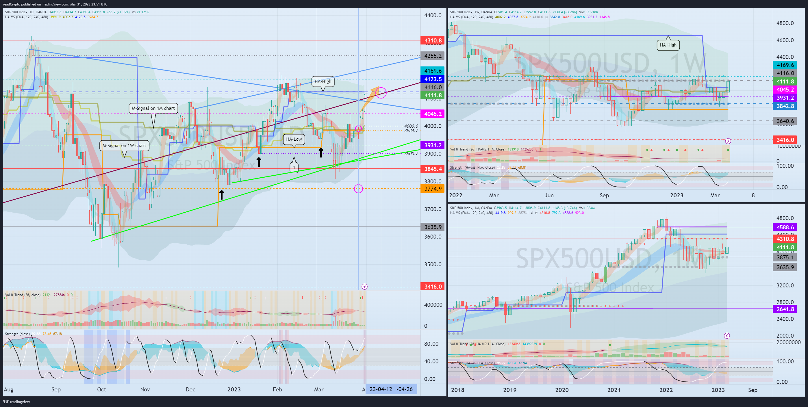 OANDA:SPX500USD Chart Image by readCrypto
