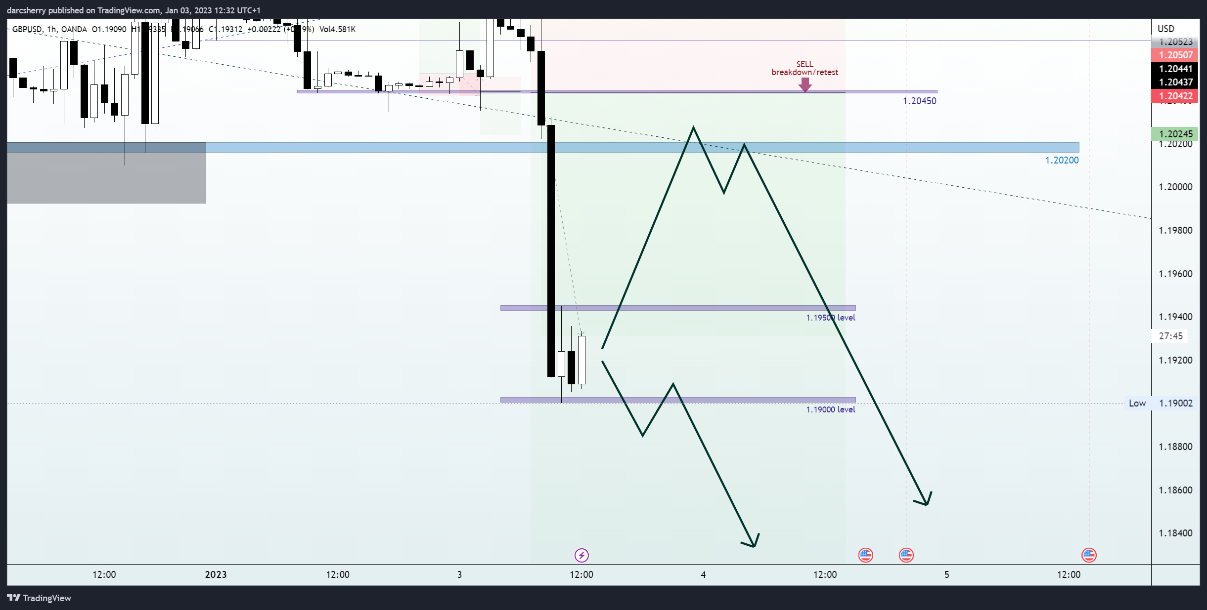 OANDA:GBPUSD Chart Image by darcsherry
