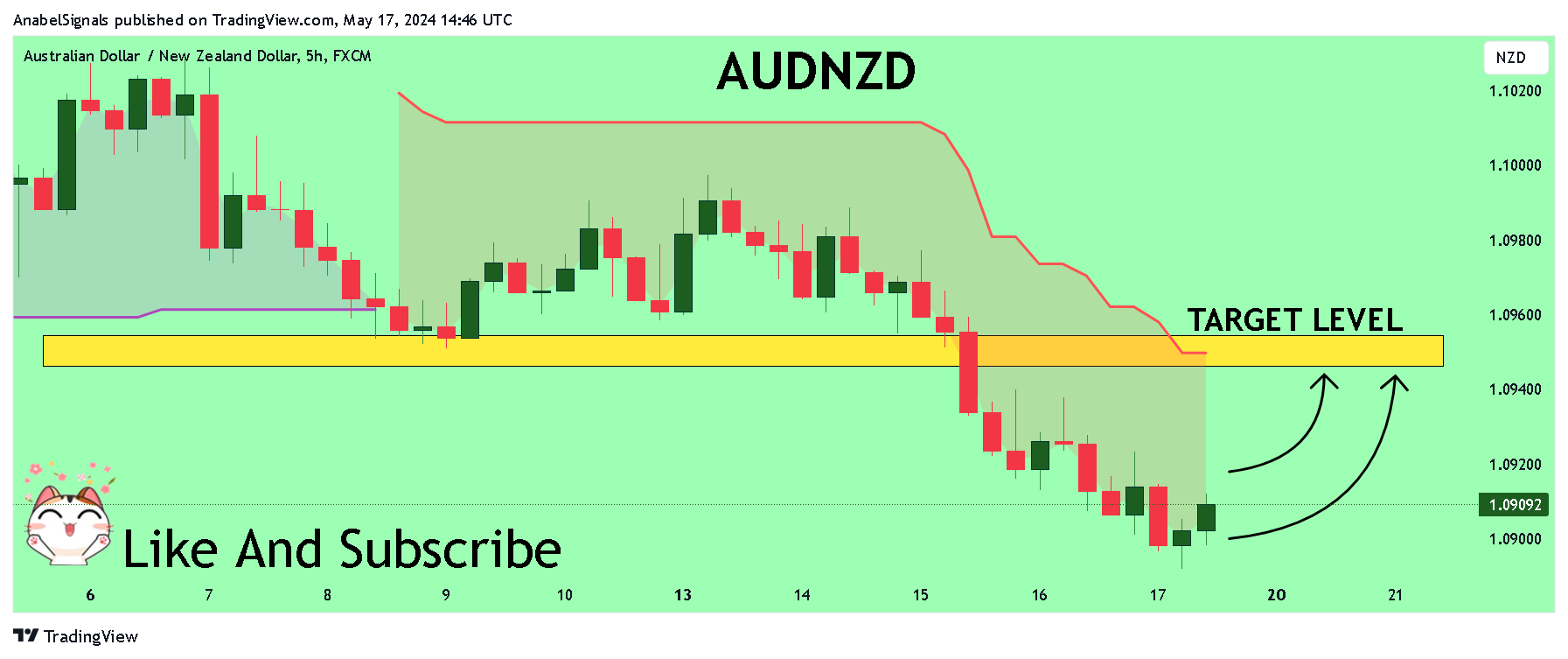 FX:AUDNZD Chart Image by AnabelSignals