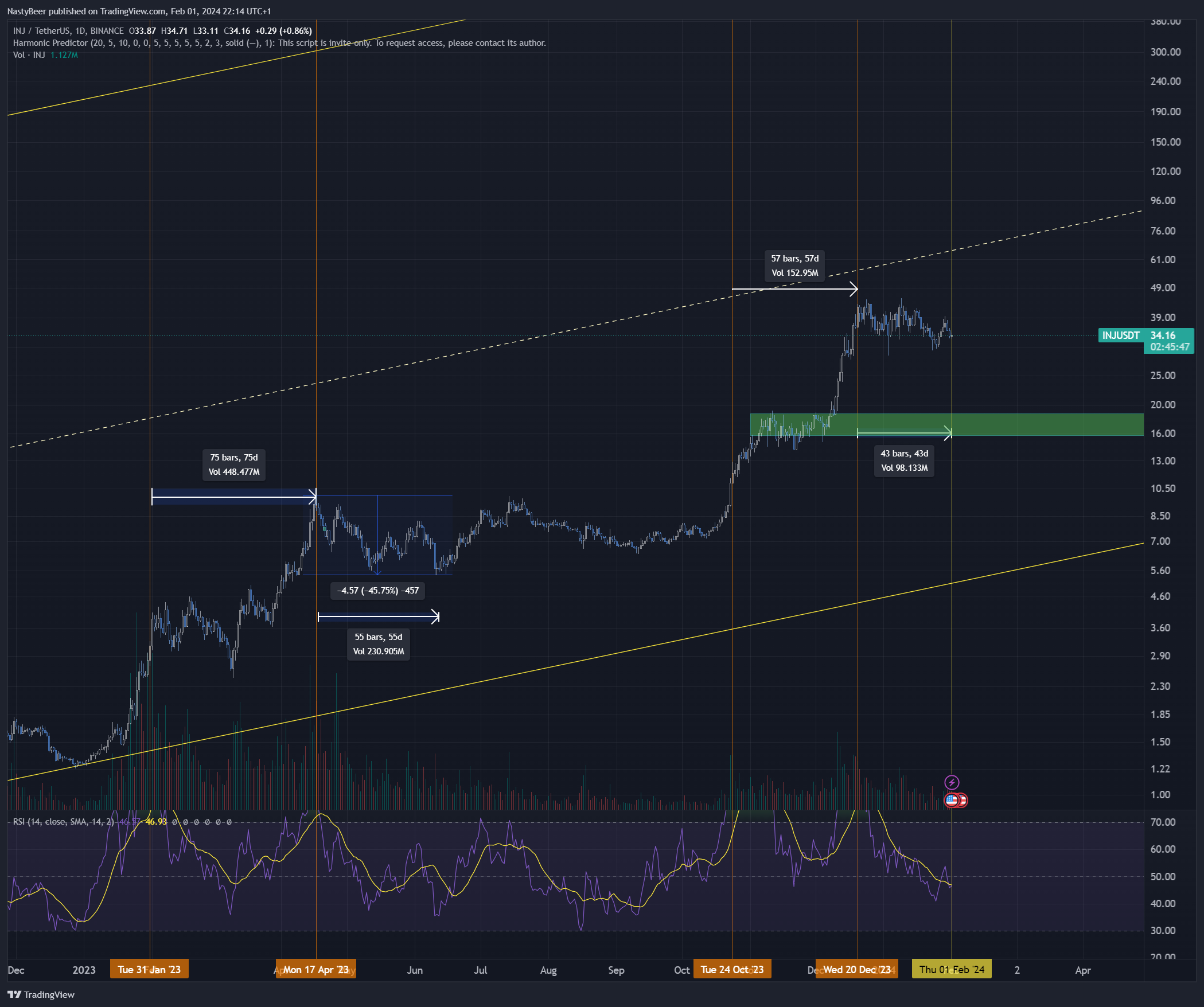 BINANCE:INJUSDT Chart Image by NastyBeer
