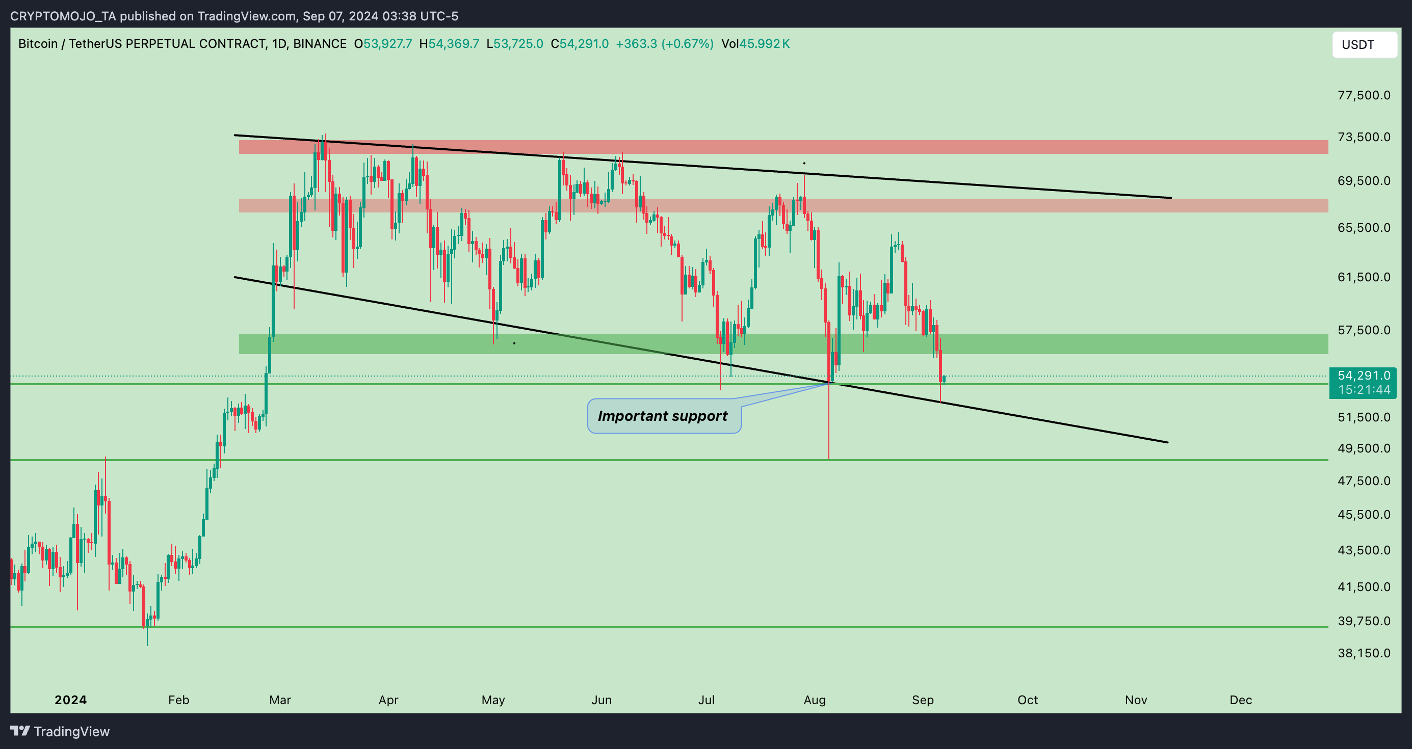 BINANCE:BTCUSDT.P Chart Image by CRYPTOMOJO_TA
