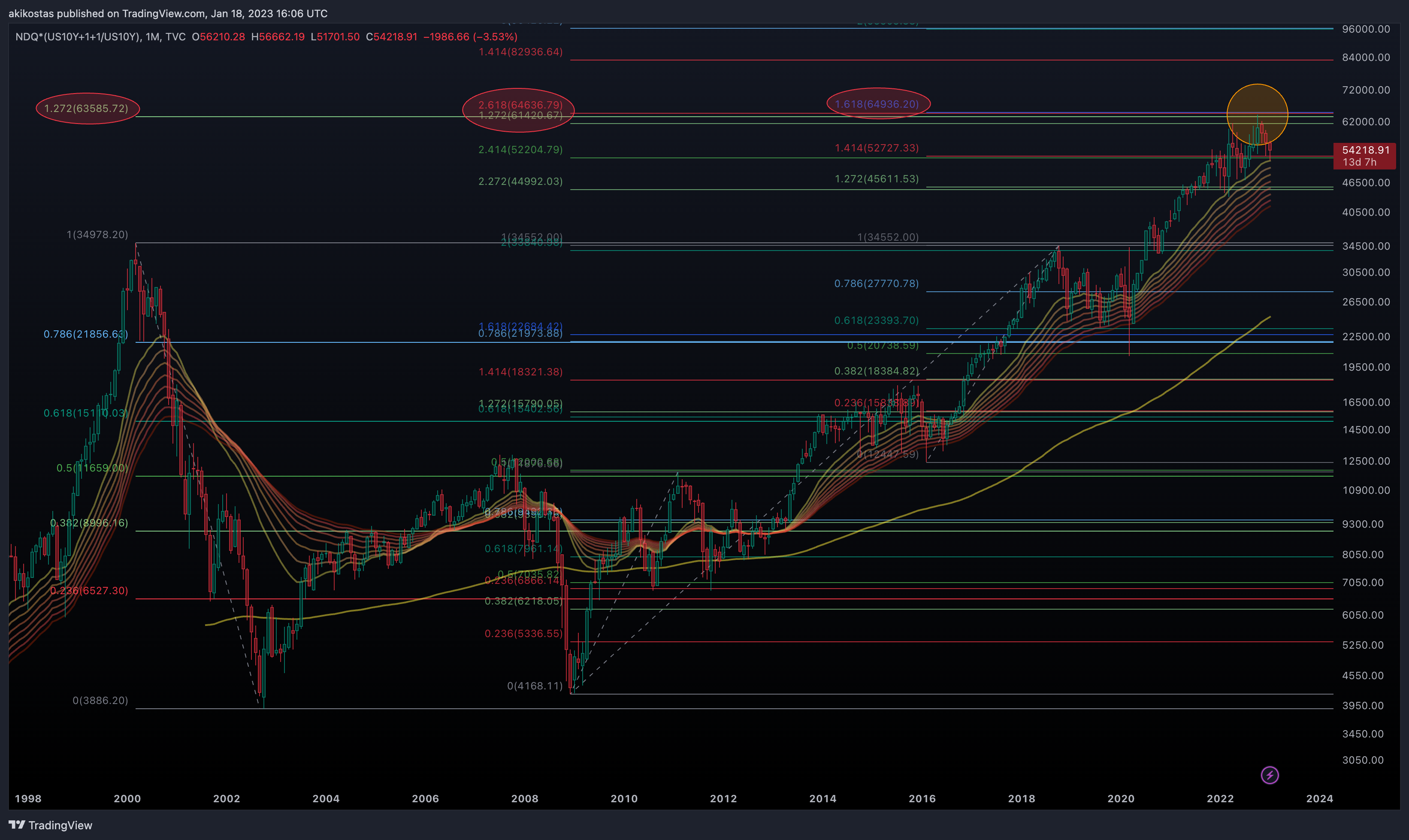 TVC:NDQ*(TVC:US10Y+1+1/TVC:US10Y) Chart Image by akikostas