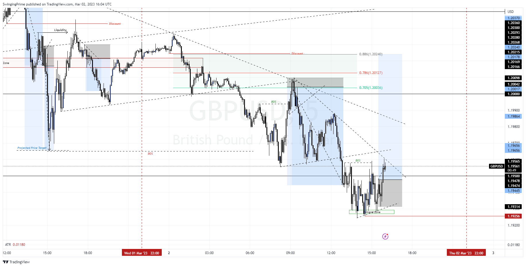 OANDA:GBPUSD Chart Image by SwingingPrime