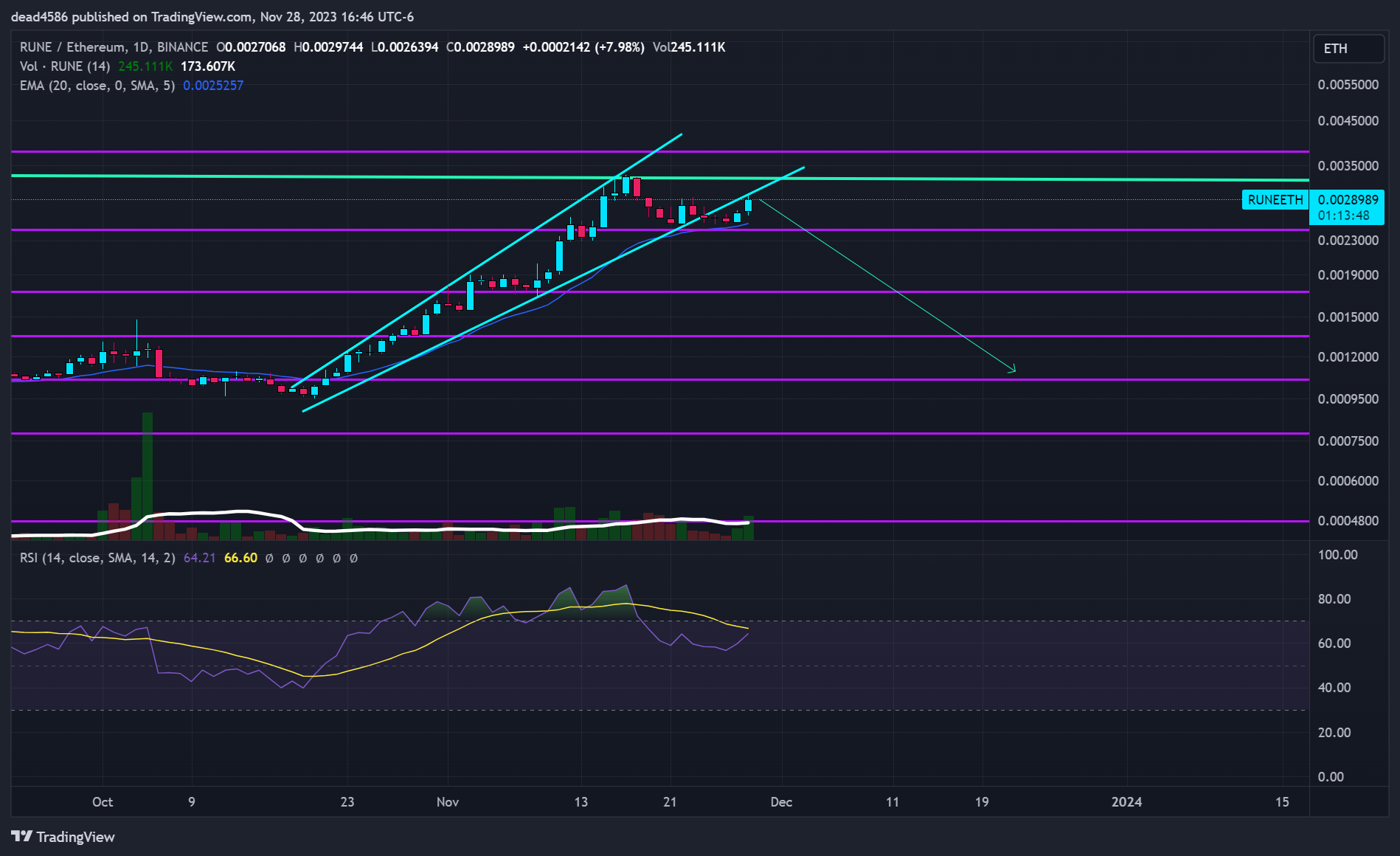 BINANCE:RUNEETH Chart Image by dead4586
