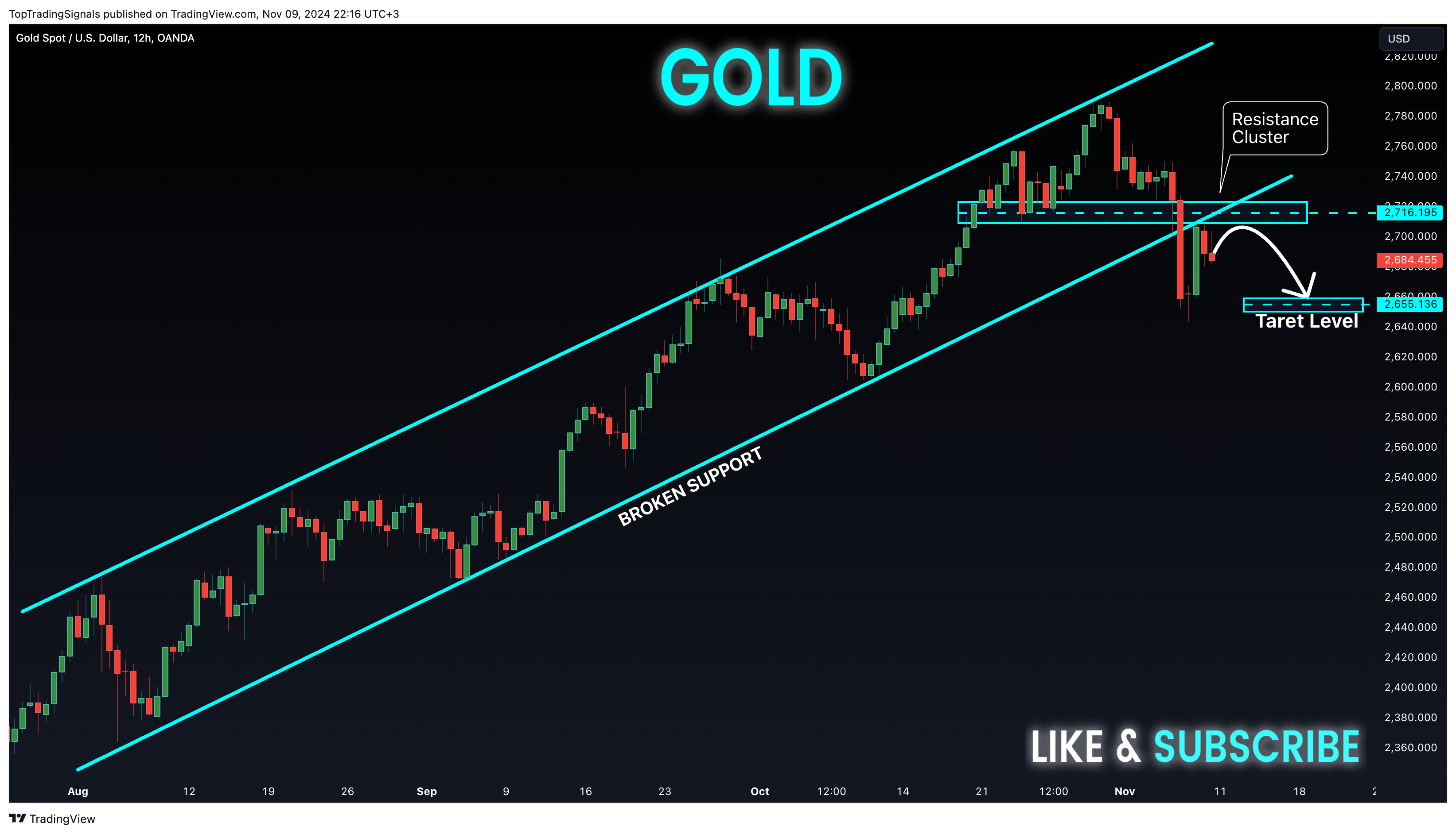 OANDA:XAUUSD Chart Image by TopTradingSignals