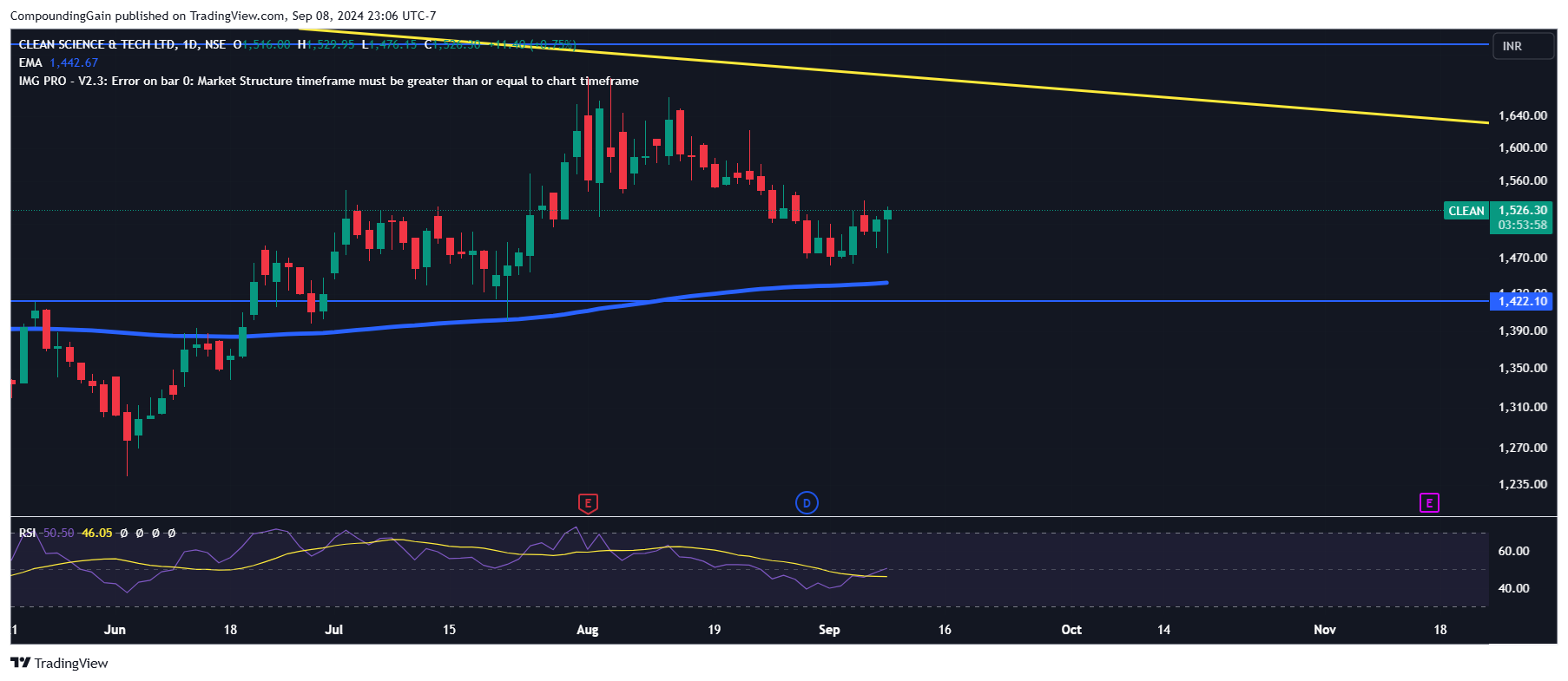 NSE:CLEAN Chart Image by CompoundingGain