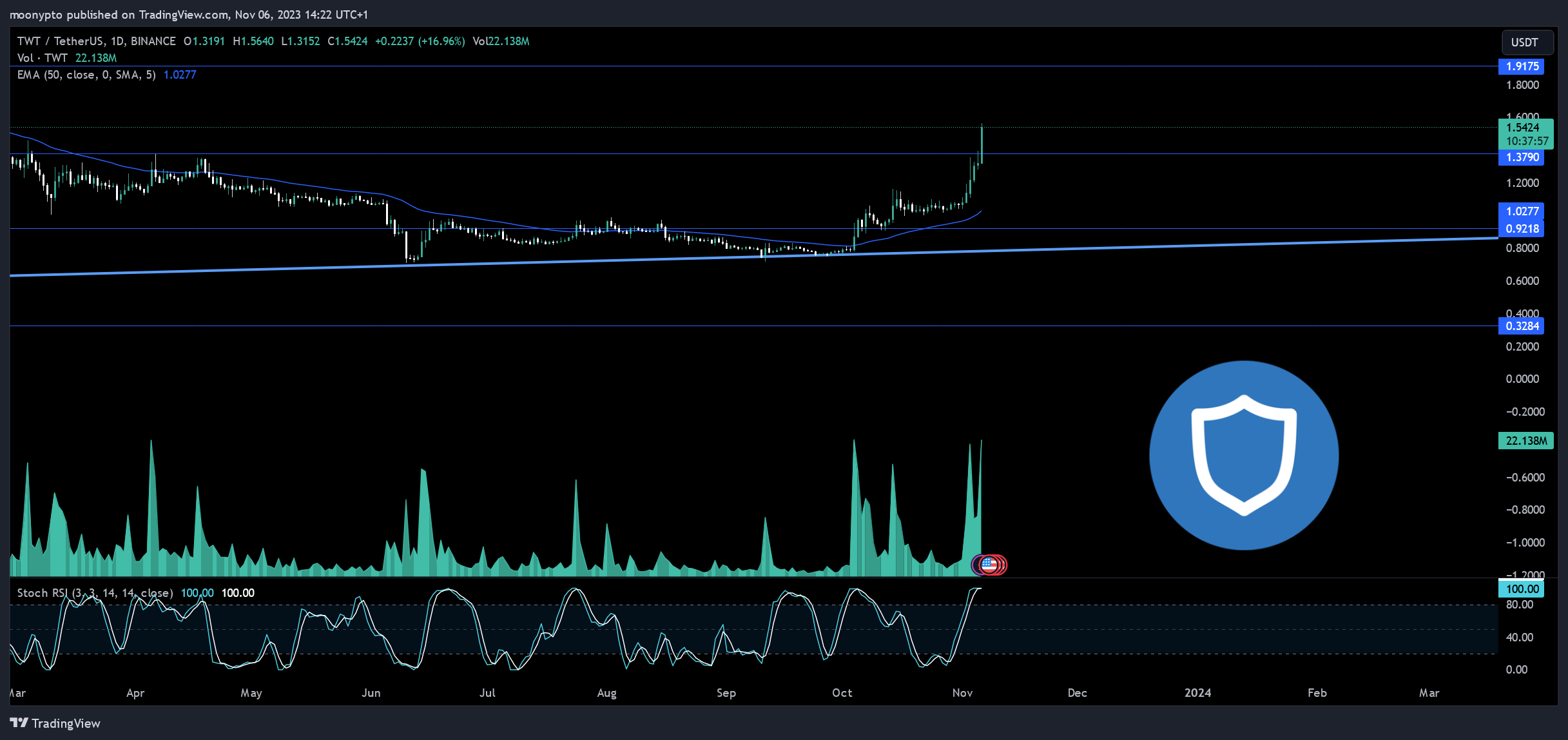 BINANCE:TWTUSDT Chart Image by moonypto