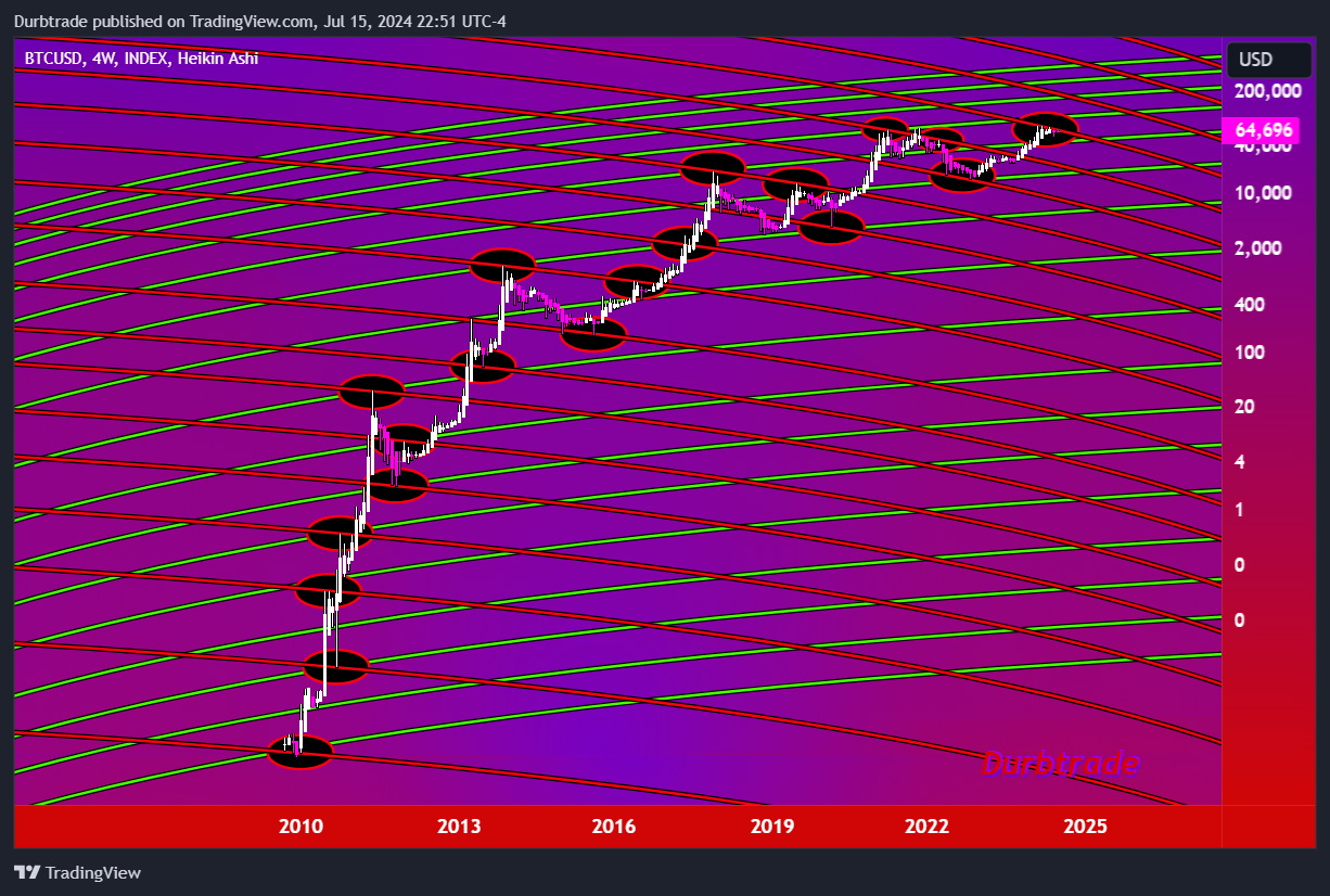 INDEX:BTCUSD Chart Image by Durbtrade