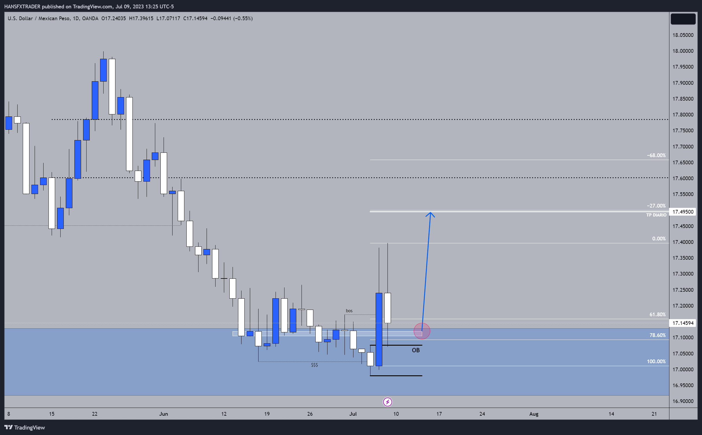 OANDA:USDMXN Chart Image by HANSFXTRADER