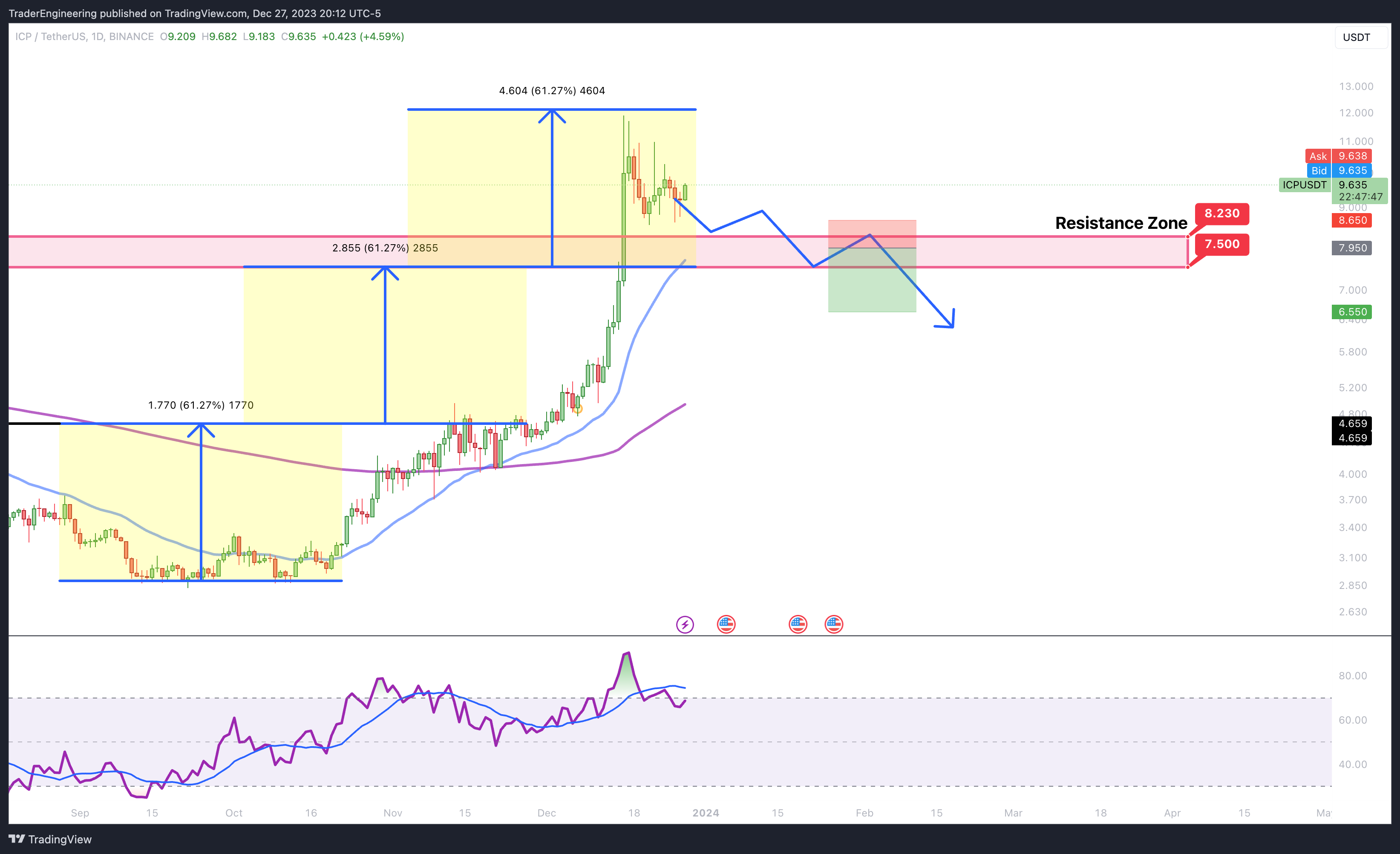 BINANCE:ICPUSDT Chart Image by TraderEngineering