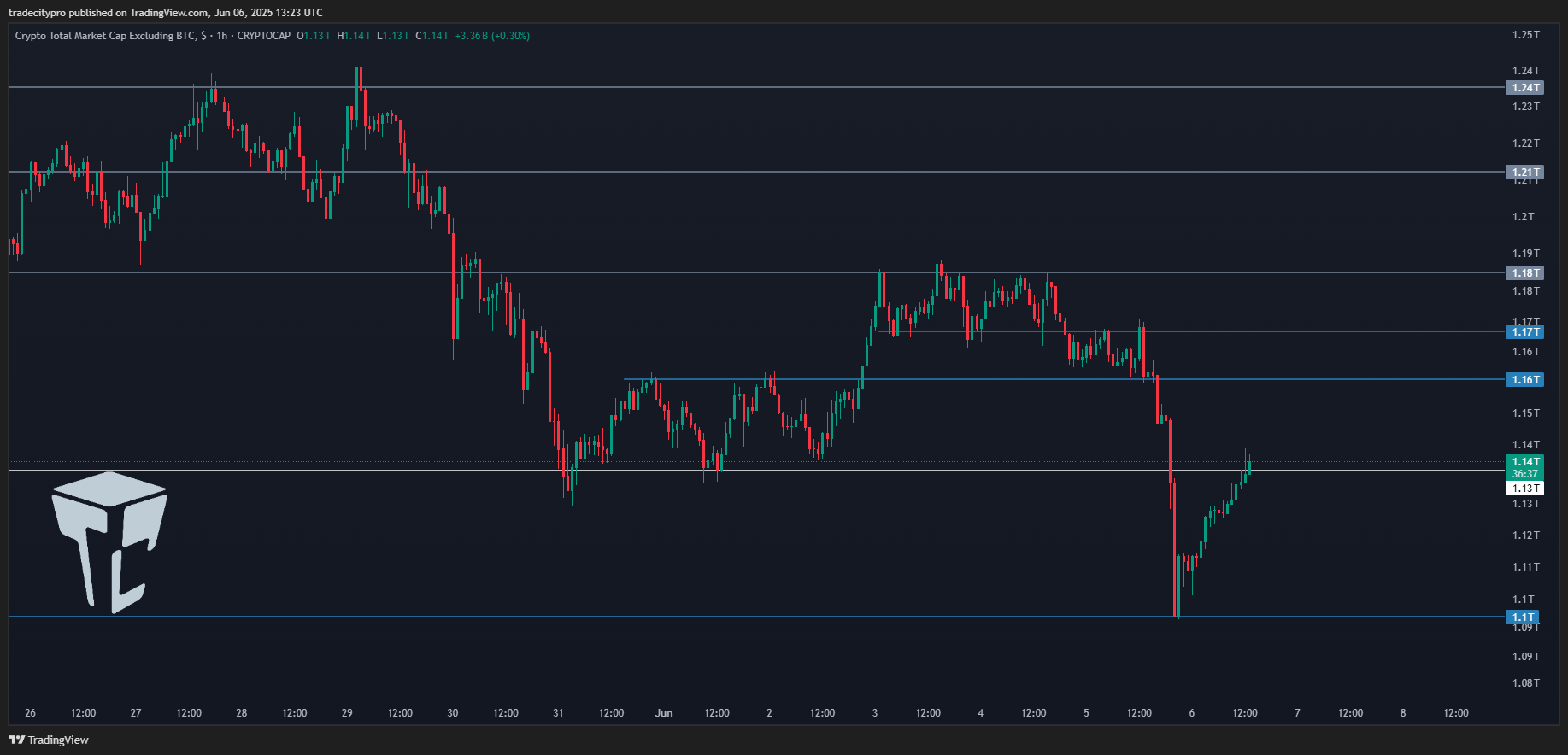 CRYPTOCAP:TOTAL2 Chart Image by tradecitypro