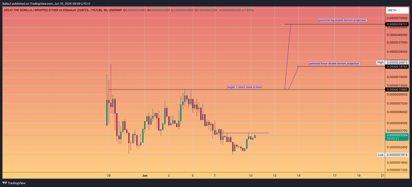 UNISWAP:MOJOWETH_334FE5 Chart Image by BallaJi