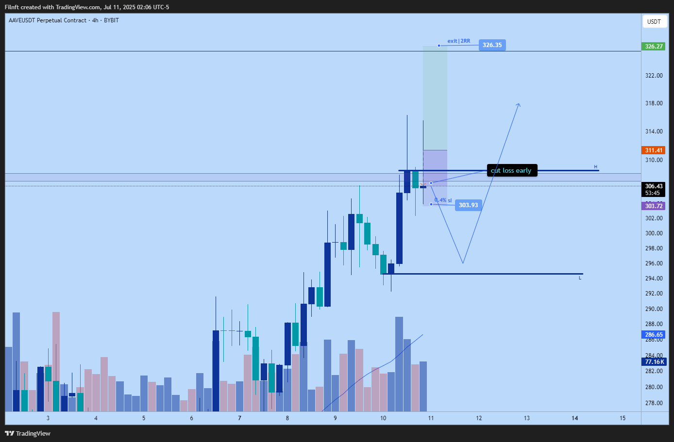 BYBIT:AAVEUSDT.P Chart Image by Filnft