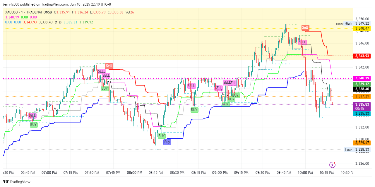 TRADENATIONSB:XAUUSD Chart Image by jerryfc000