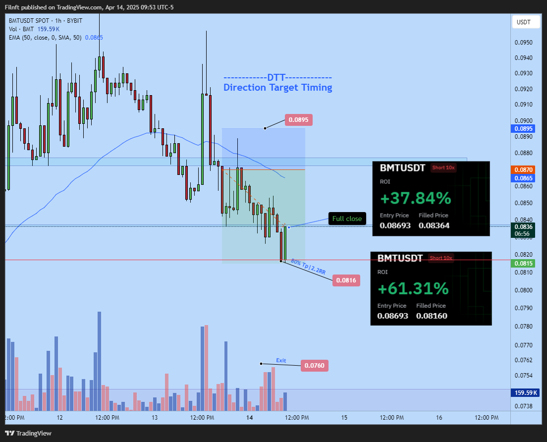 BYBIT:BMTUSDT Chart Image by Filnft