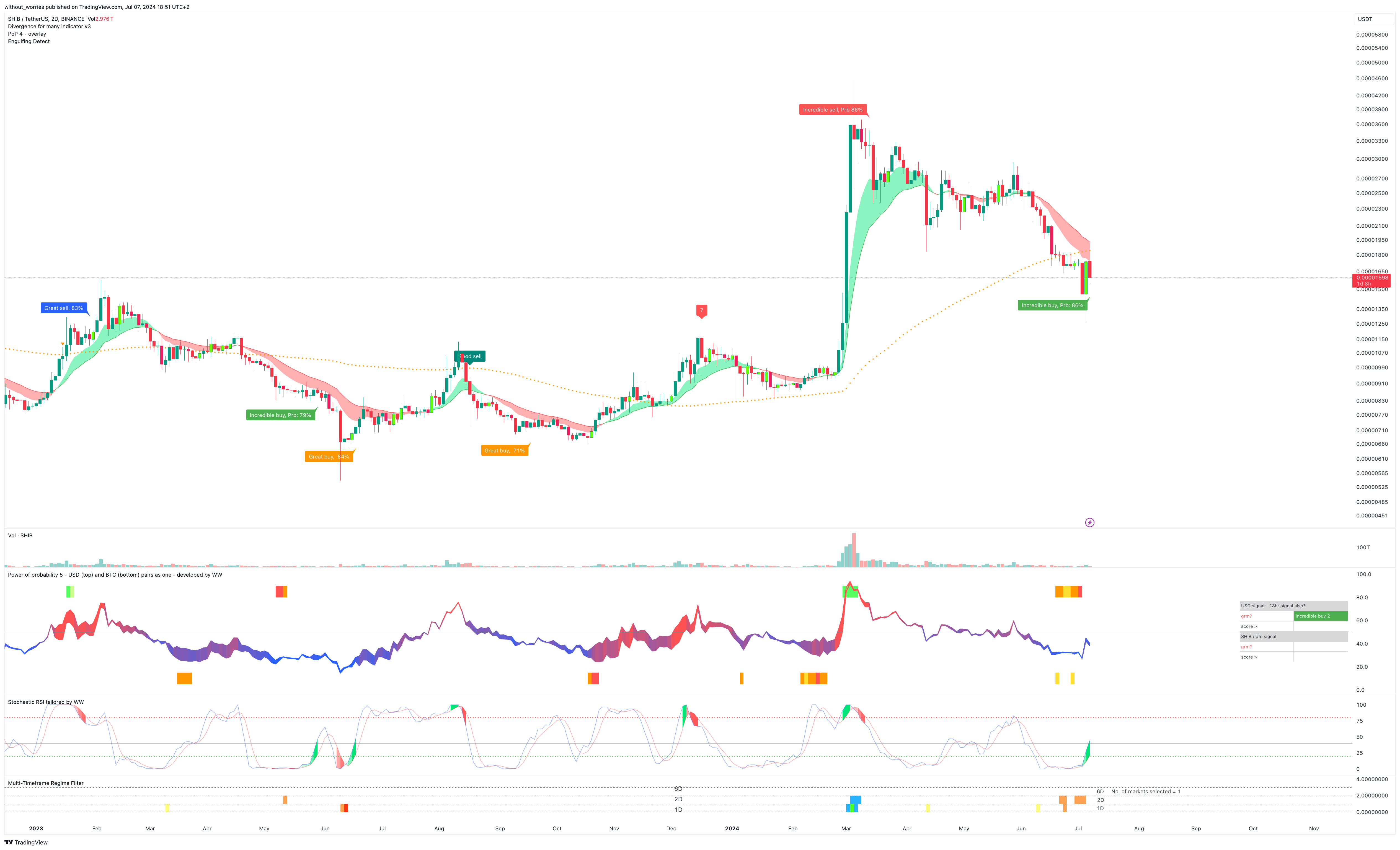 BINANCE:SHIBUSDT Chart Image by without_worries
