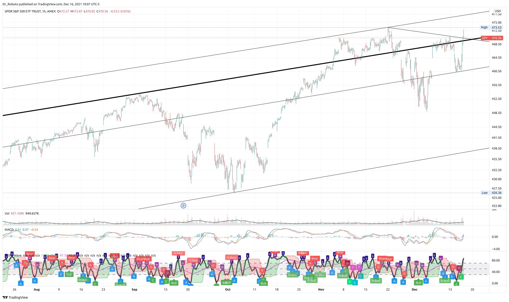 AMEX:SPY Chart Image by Dr_Roboto