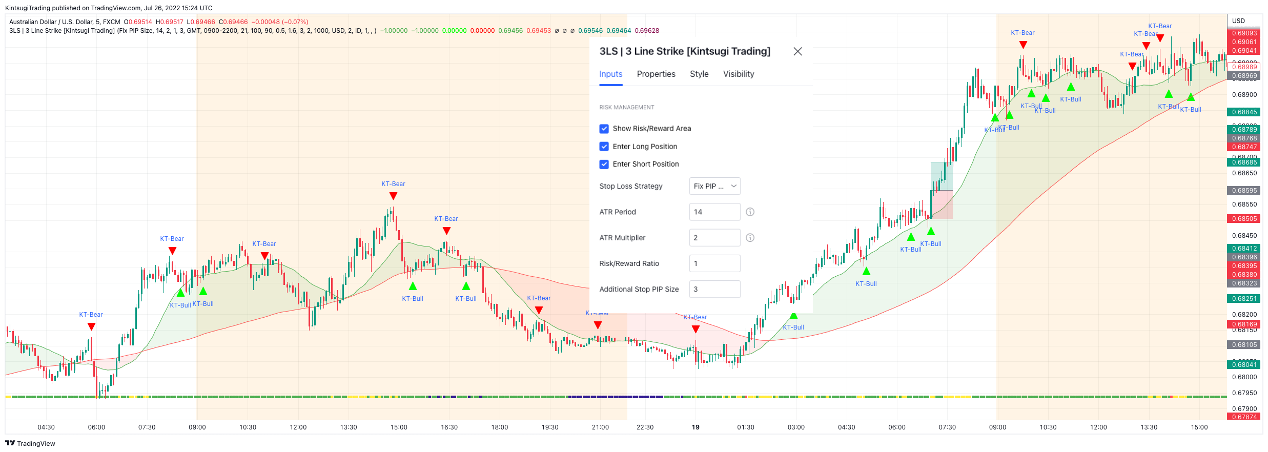 FX:AUDUSD Chart Image by KintsugiTrading