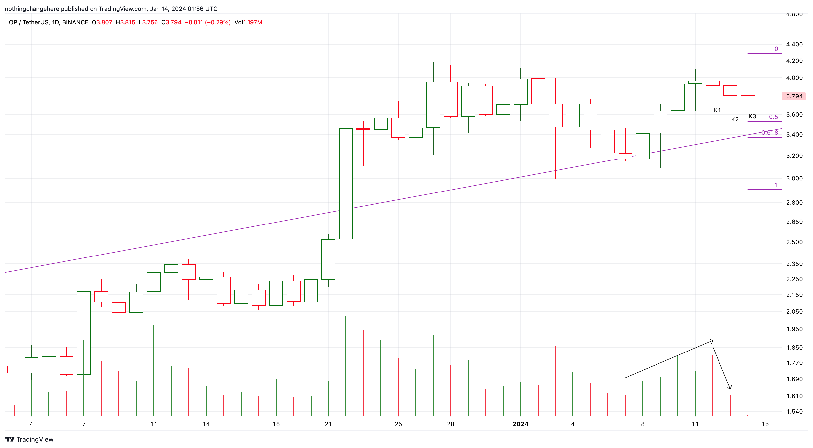 BINANCE:OPUSDT Chart Image by nothingchangehere