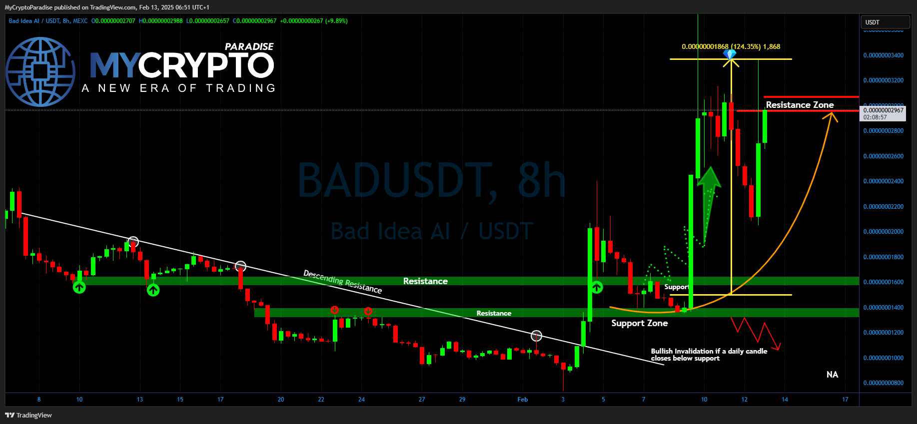 MEXC:BADUSDT Chart Image by MyCryptoParadise
