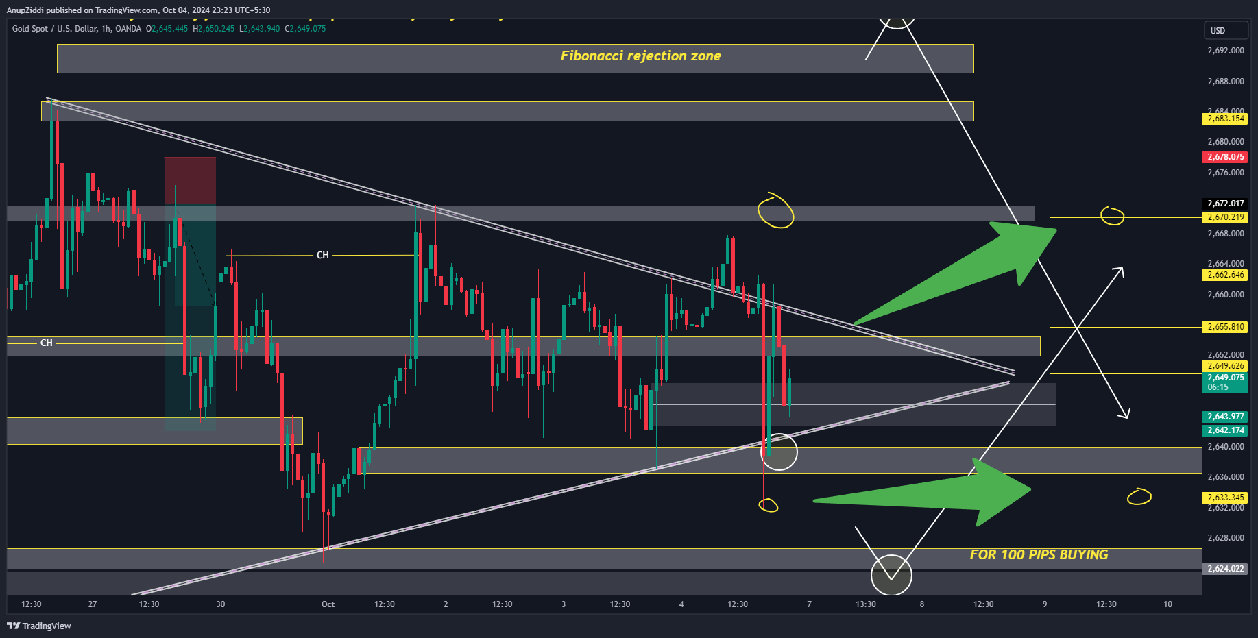 OANDA:XAUUSD Chart Image by AnupZiddi