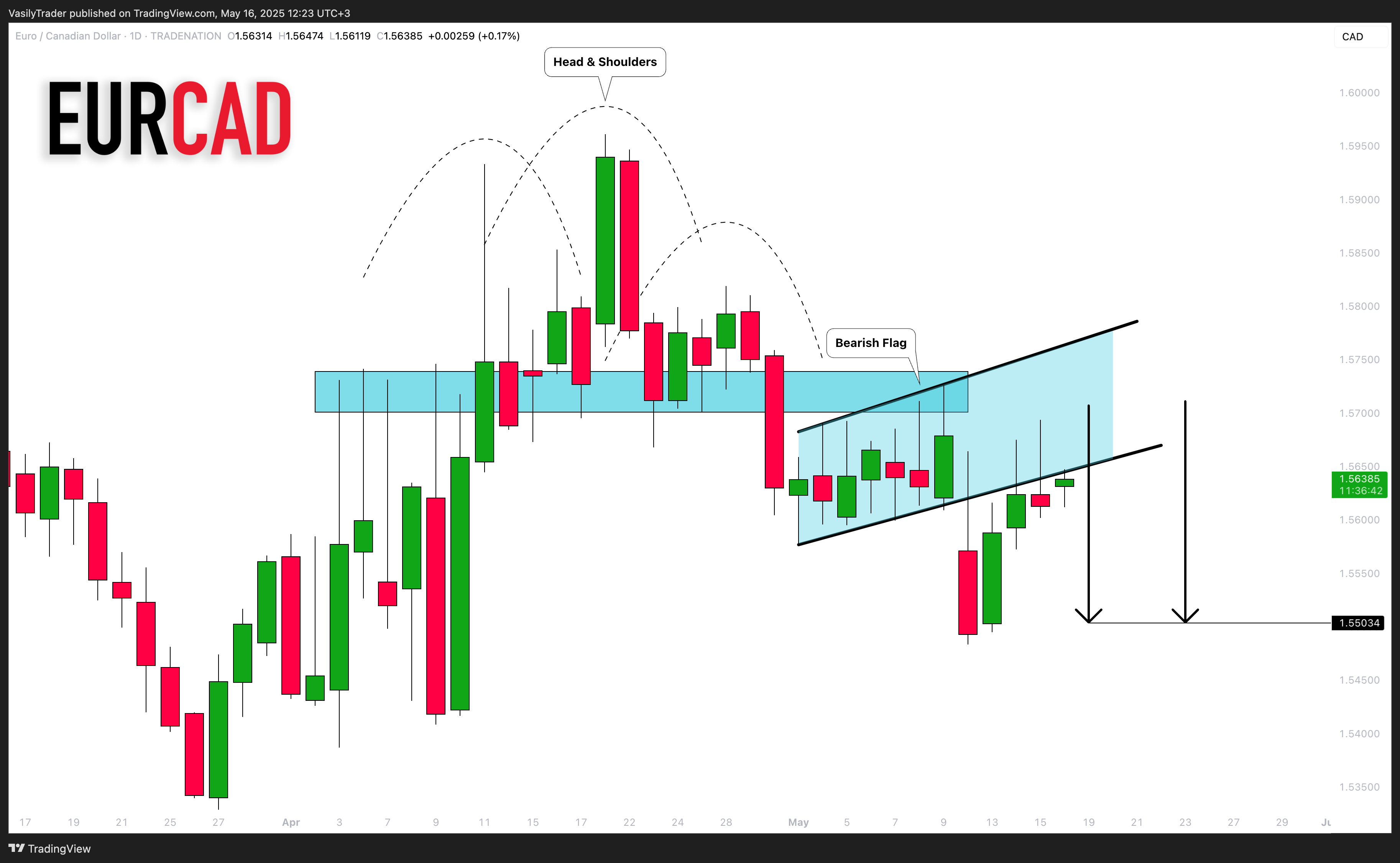 TRADENATION:EURCAD Chart Image by VasilyTrader