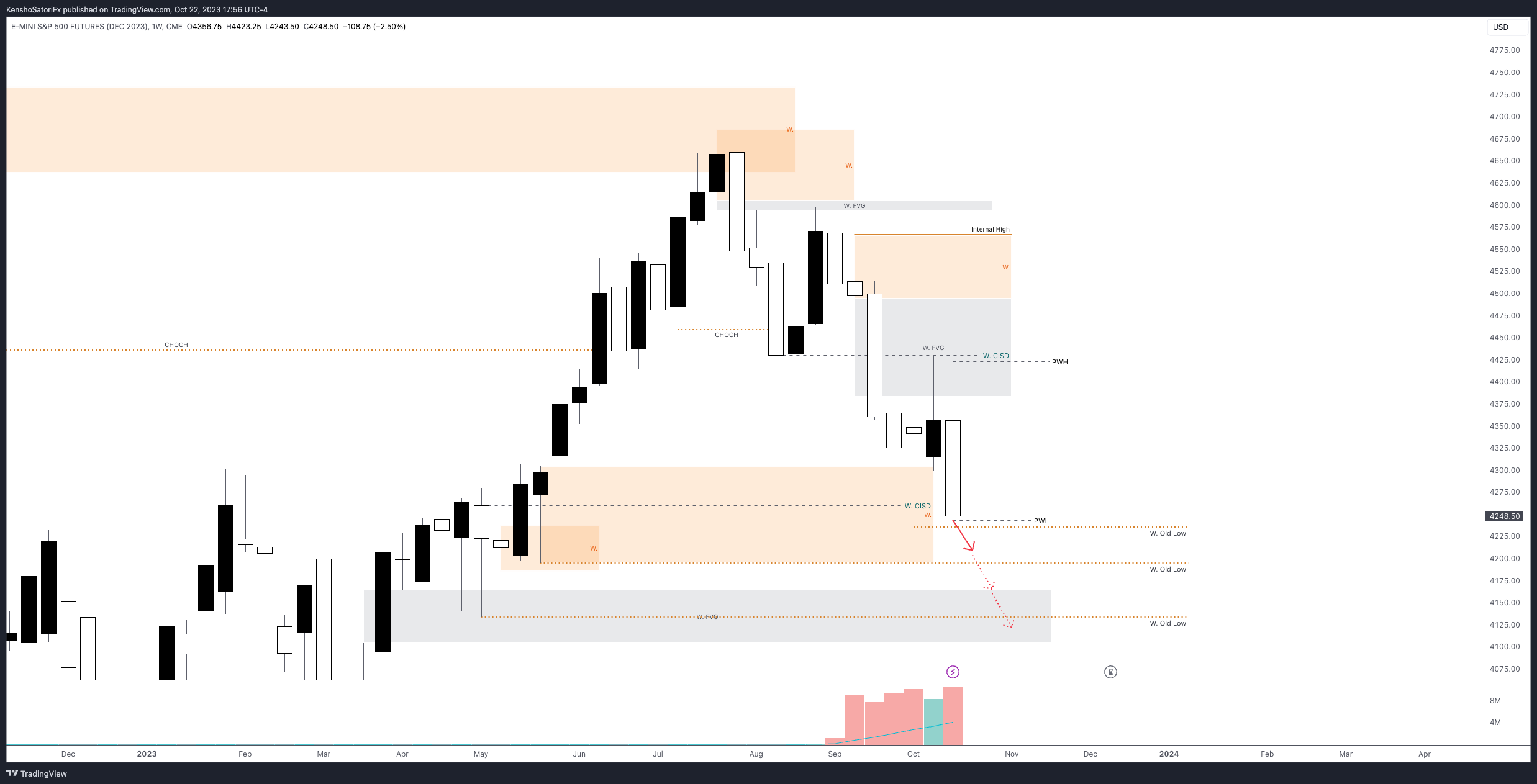 CME_MINI:ESZ2023 Chart Image by KenshoSatoriFx