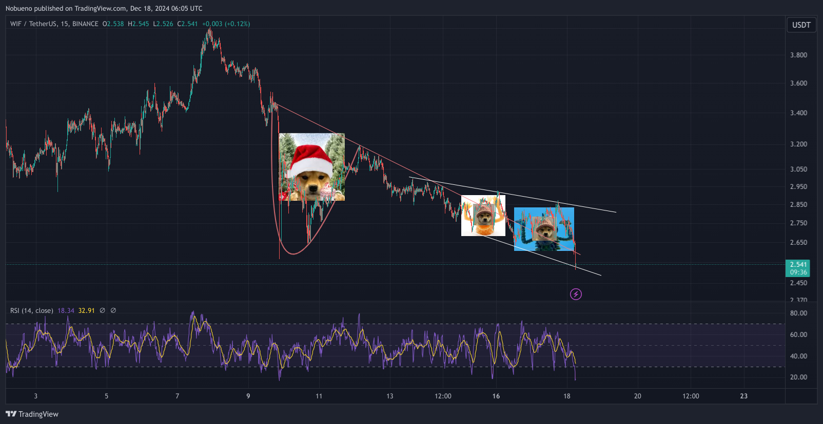 BINANCE:WIFUSDT Chart Image by Nobueno