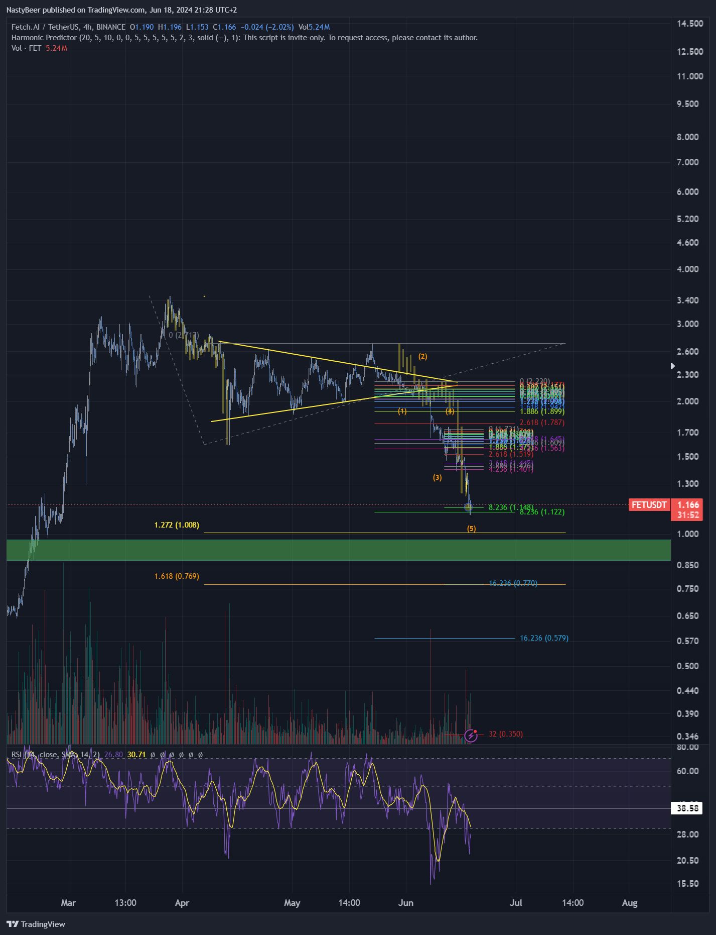 BINANCE:FETUSDT Chart Image by NastyBeer