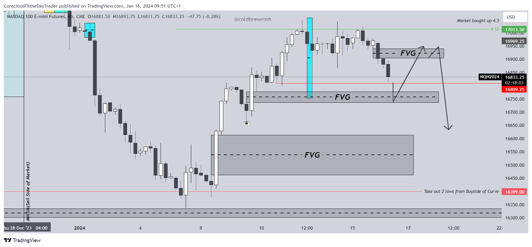 CME_MINI_DL:NQ1! Chart Image by ConsciousFXtheDayTrader