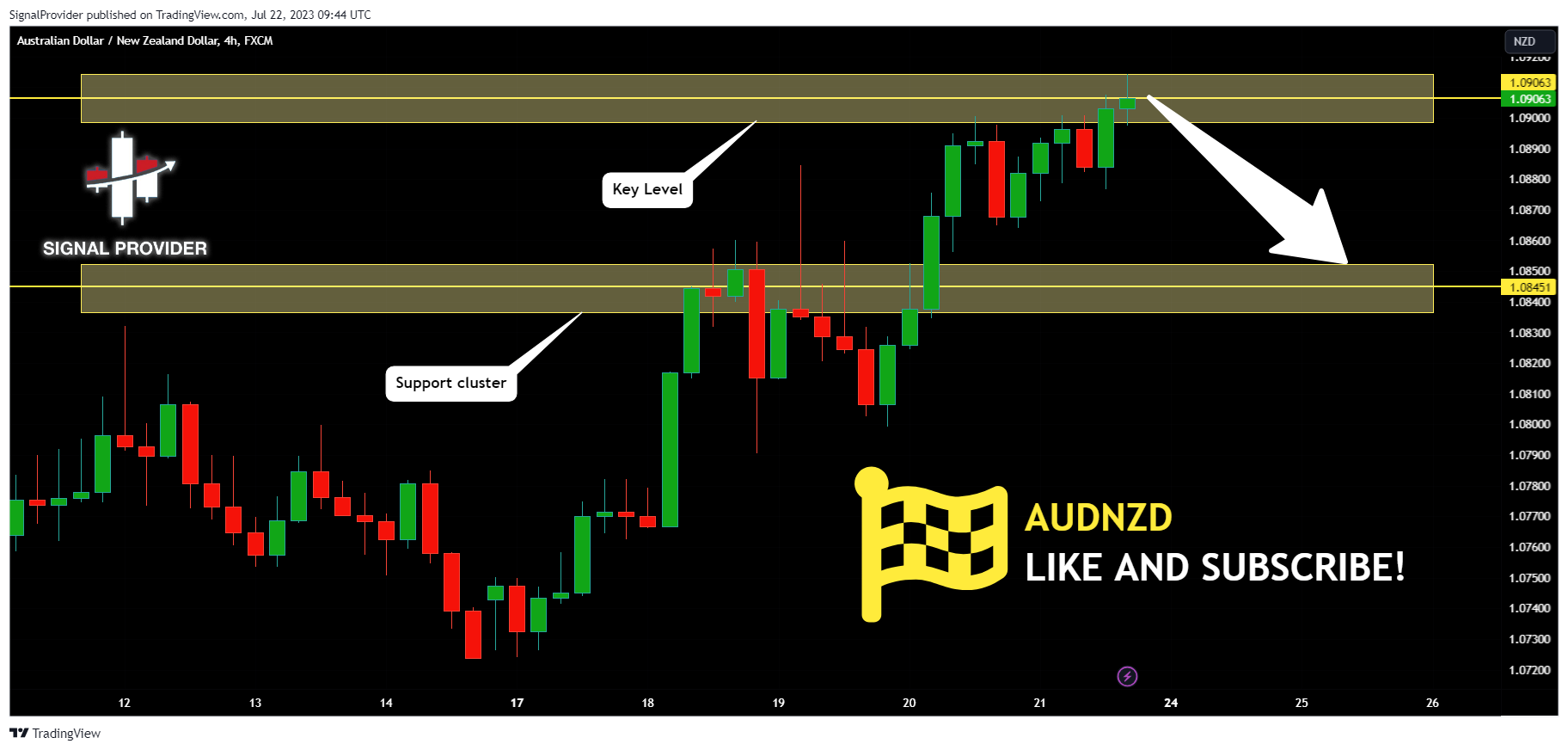 FX:AUDNZD Chart Image by SignalProvider
